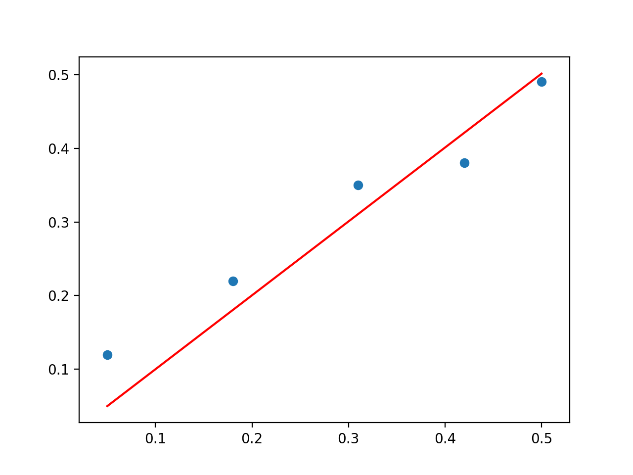 Machine Learning